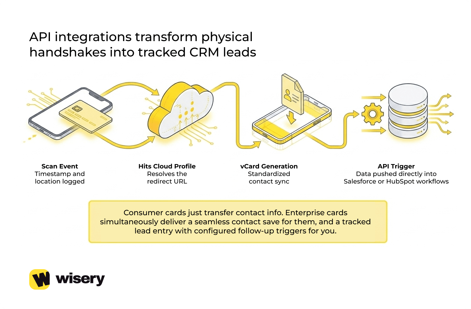 API integrations transform physical handshakes into tracked CRM leads