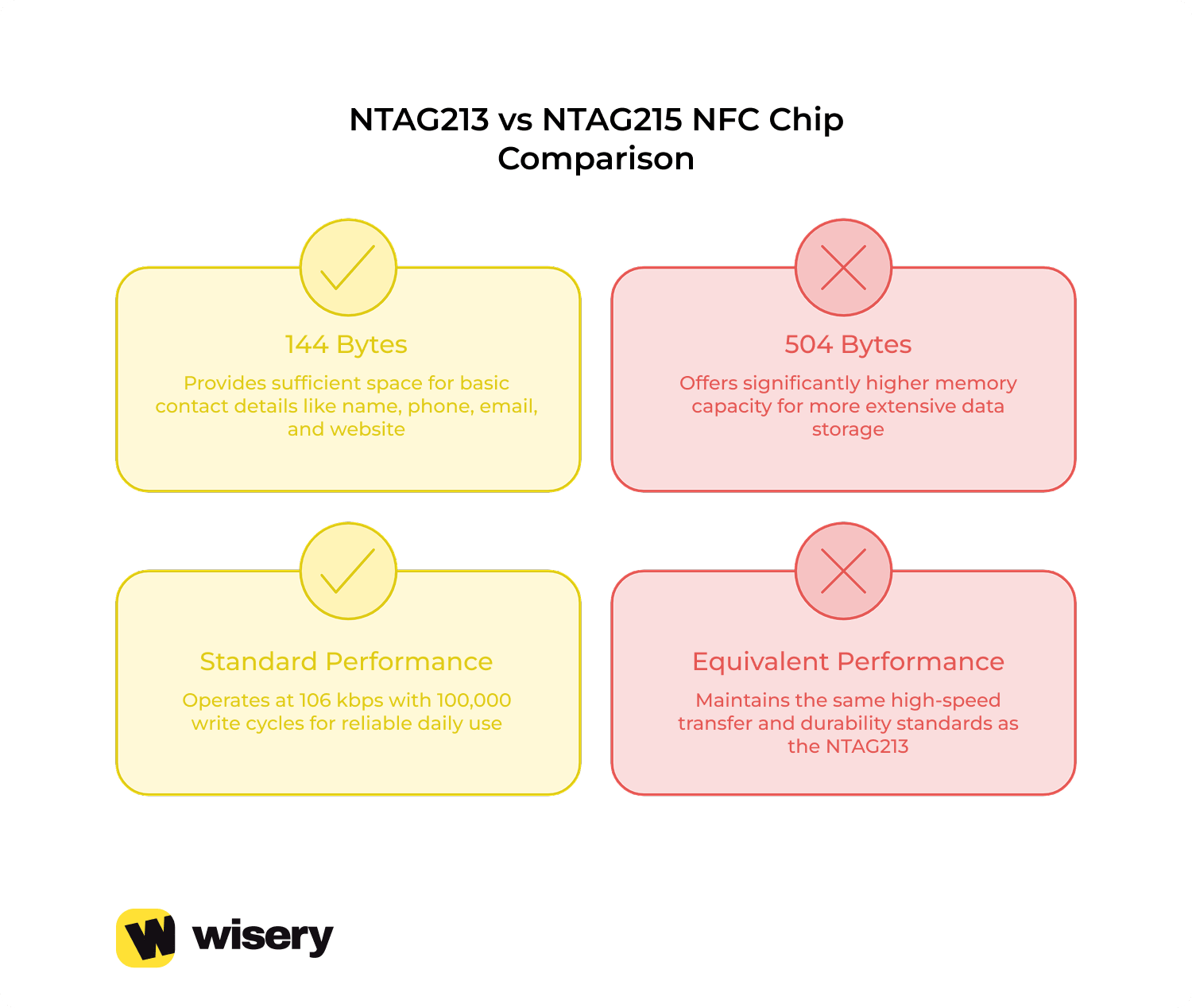 NTAG213 vs NTAG215 NFC Chip Comparison