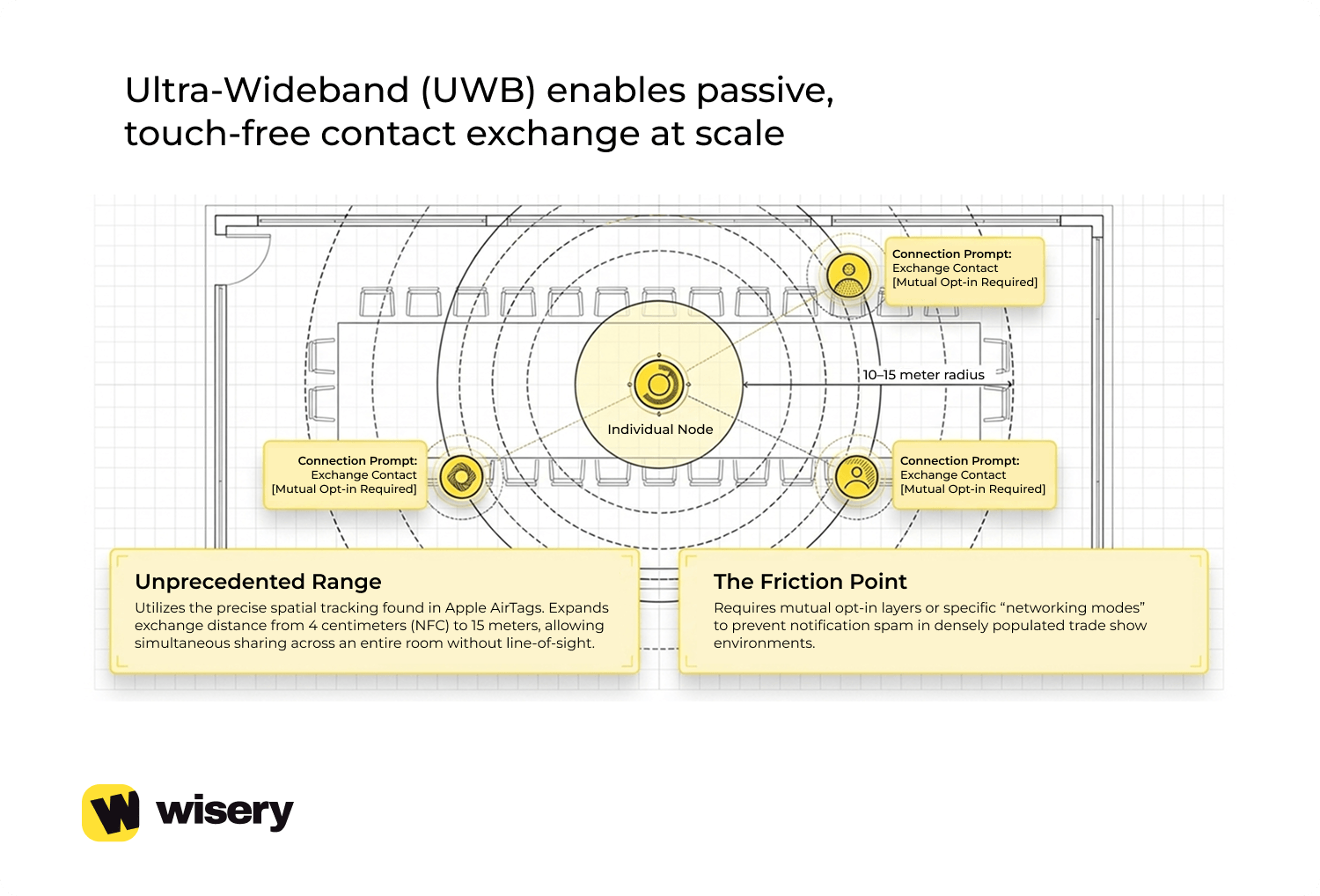 Ultra-Wideband (UWB) enables passive, touch-free contact exchange at scale